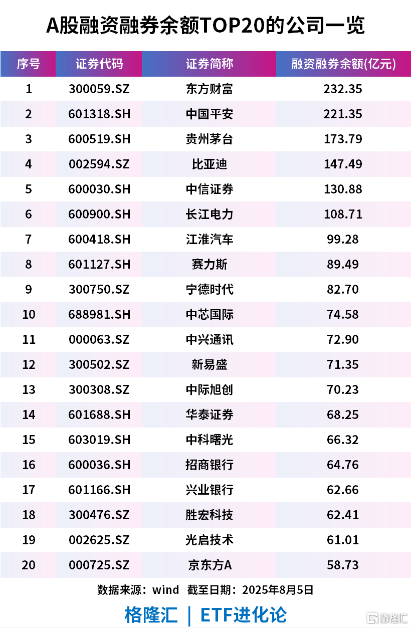 两融余额重新站上2万亿！ 有基金经理称将突破6124点！