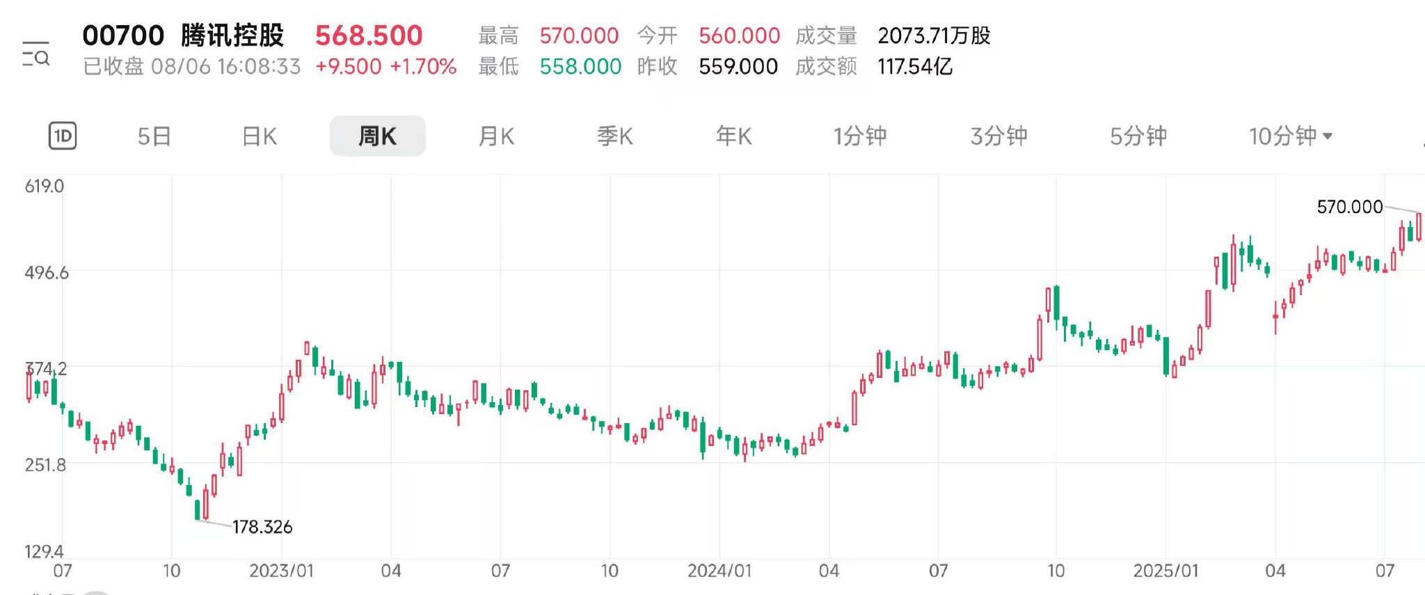 成交逾百亿港元！腾讯股价创近4年新高机构看好其游戏及广告收入增长