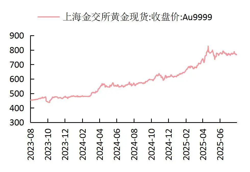 贵府源头：Wind，山西证券筹商所