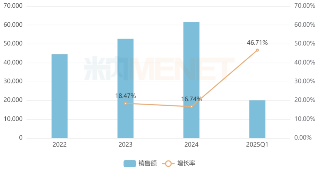 来源：米内网格局数据库