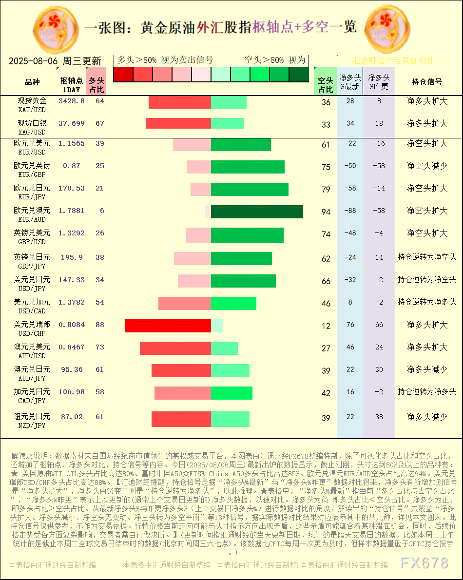 【图：黄金原油外汇股指枢轴点及多空持仓信号解读，来源：汇通财经特制图表。(点击图片放大看大图)】