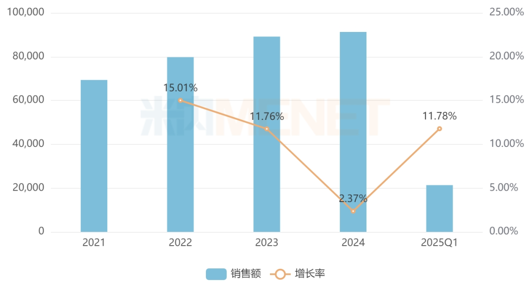 来源：米内网格局数据库