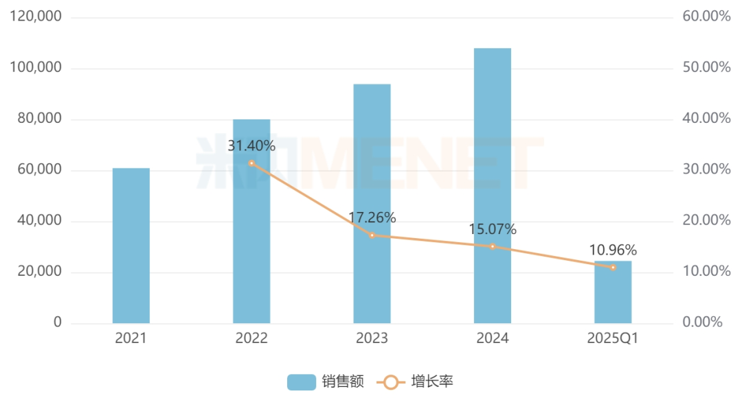 来源：米内网格局数据库