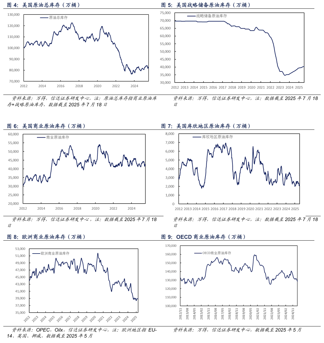 信达能源】原油月报：EIA和IEA上调2025年供给预期