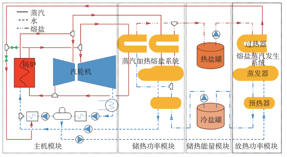熔盐储热技术应用于火电灵活性改造示意图