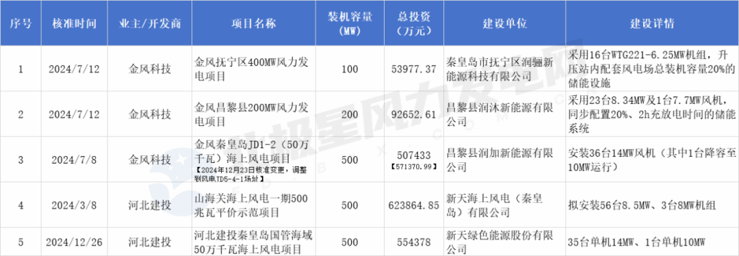 2024年河北海上风电项目核准