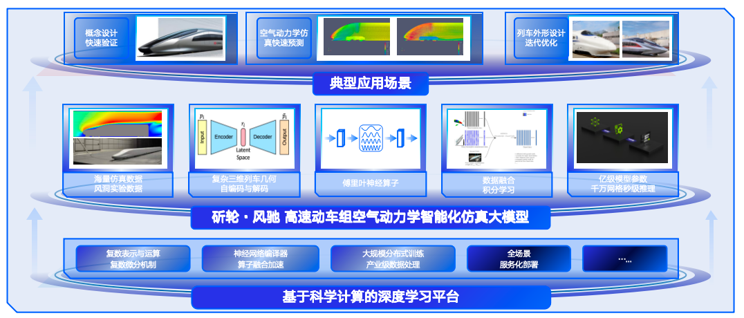 △斫轮·风驰仿真大模型的整体架构