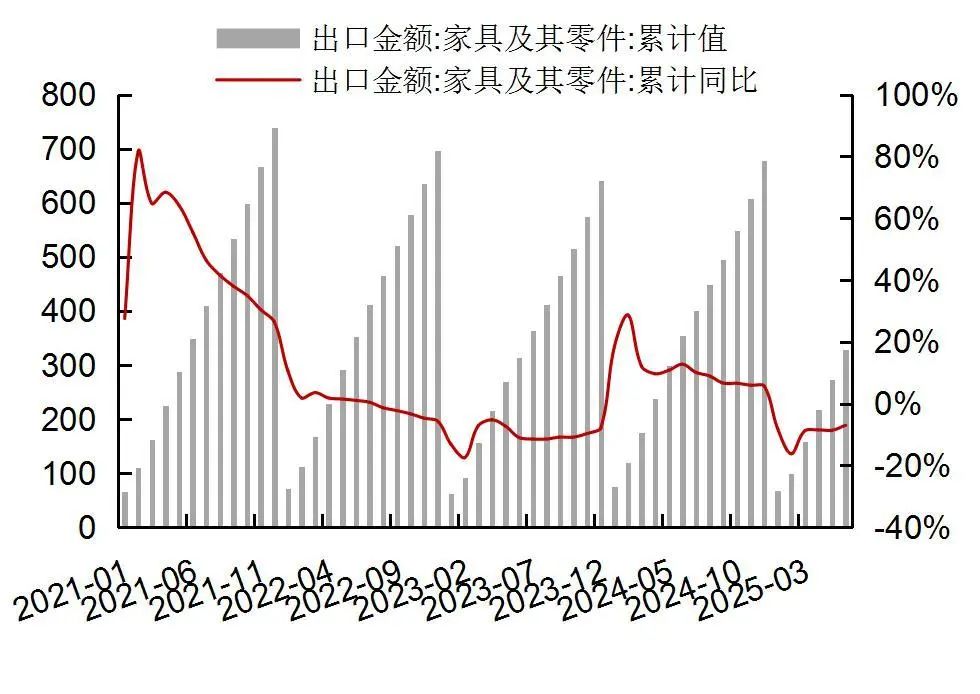 贵府源头：Wind，海关总署，山西证券筹商所