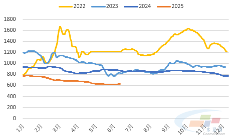 数据来源:水泥大数据(https://data.ccement.com/)