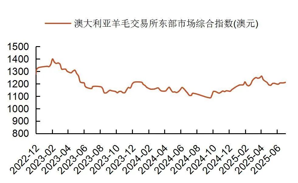 贵府源头：wind，山西证券筹商所