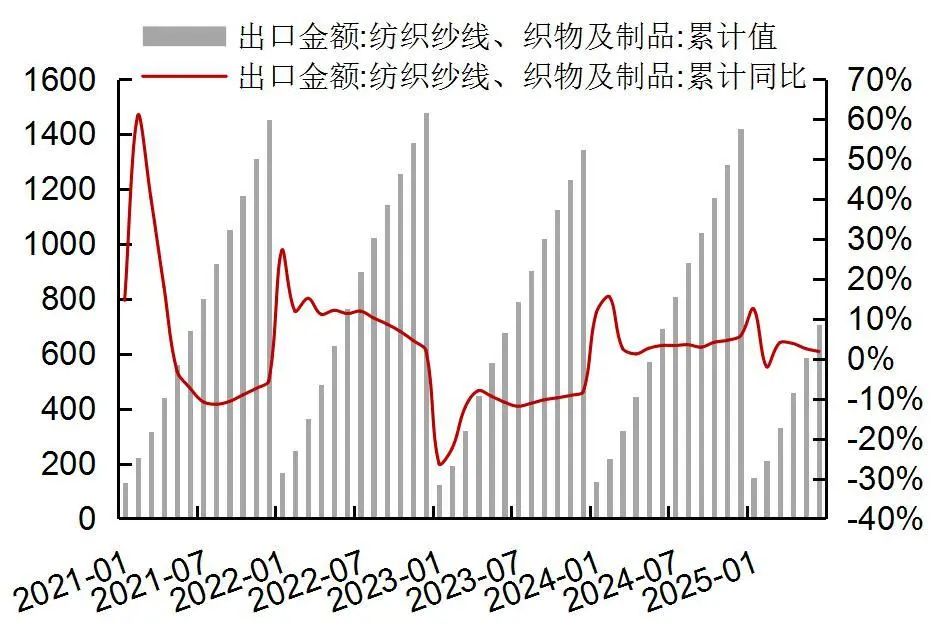 贵府源头：Wind，海关总署，山西证券筹商所