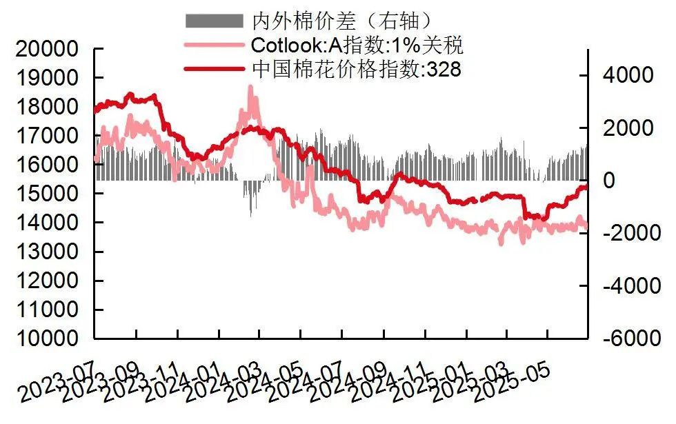 贵府源头：wind，山西证券筹商所