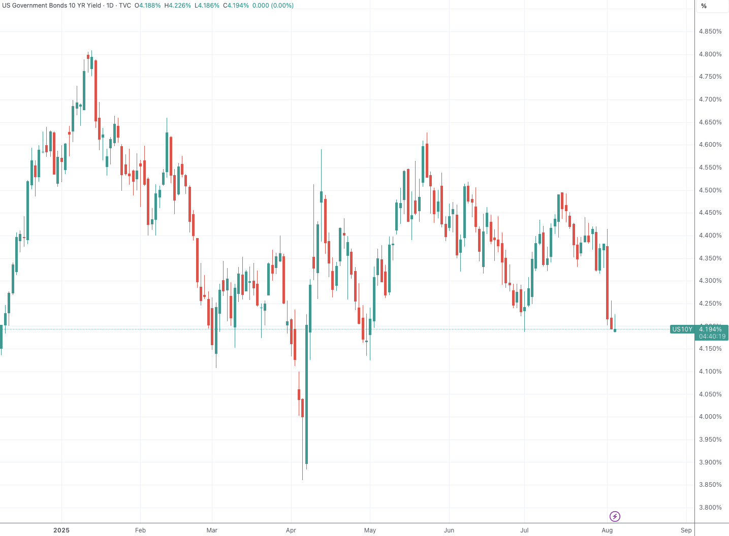(好意思国十年期国债收益率,起首:TradingView)