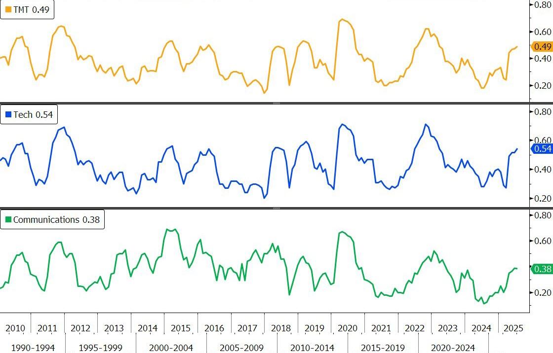 估值、集中度齐创新高，美股科技板块泡沫风险正在积聚！