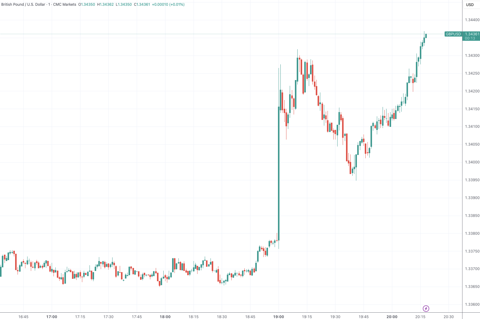 （英镑/好意思元分钟线图，开首：TradingView）