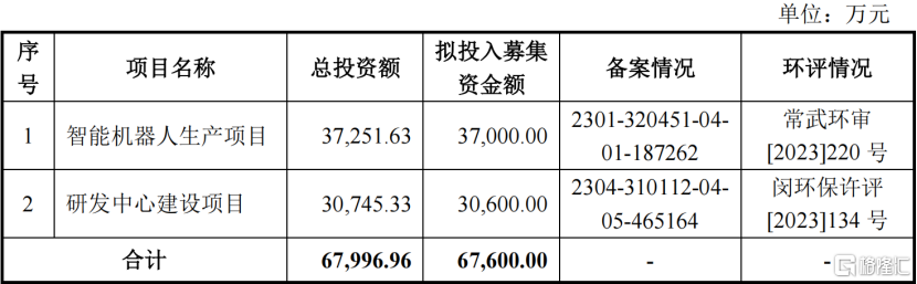 本次募集资金运用概况，图片来源招股书