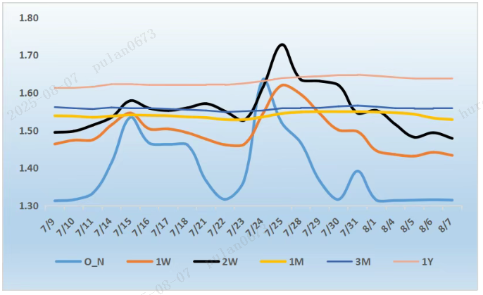 来源：银行间同业拆借中心   整理：普兰数据