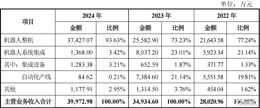 主营业务收入的构成情况，图片来源招股书