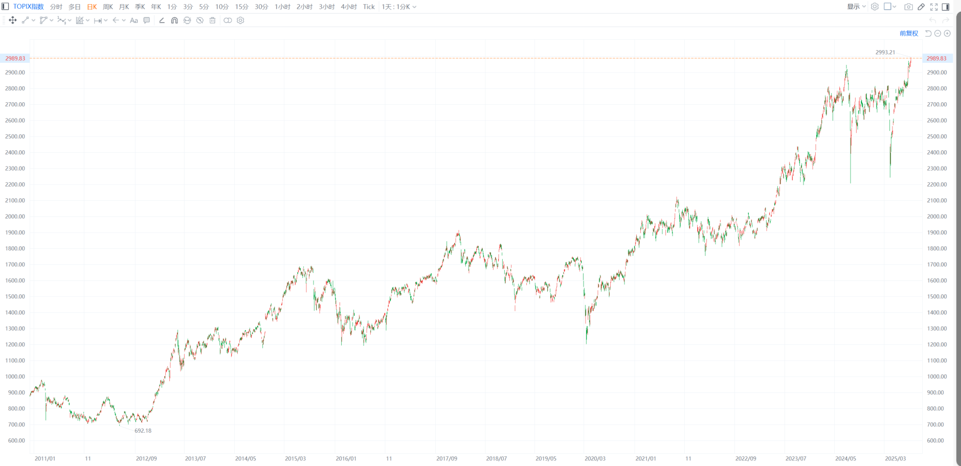 日本东证指数创历史新高