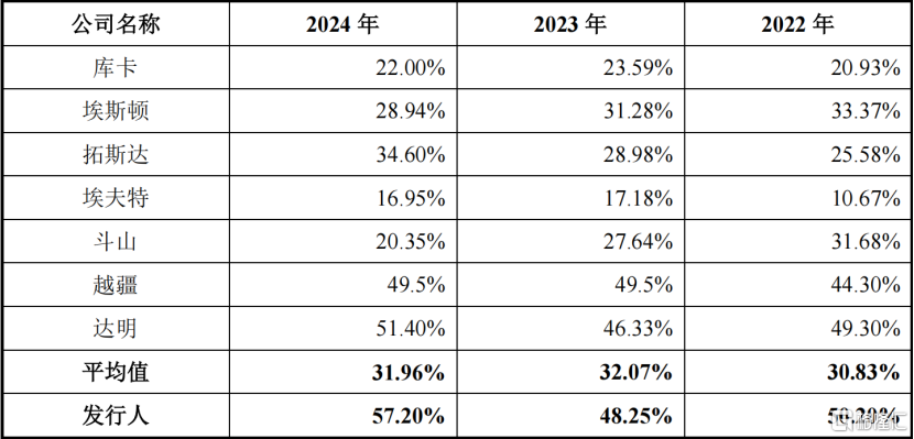 公司与同行业可比公司主营业务毛利率对比情况，图片来源招股书