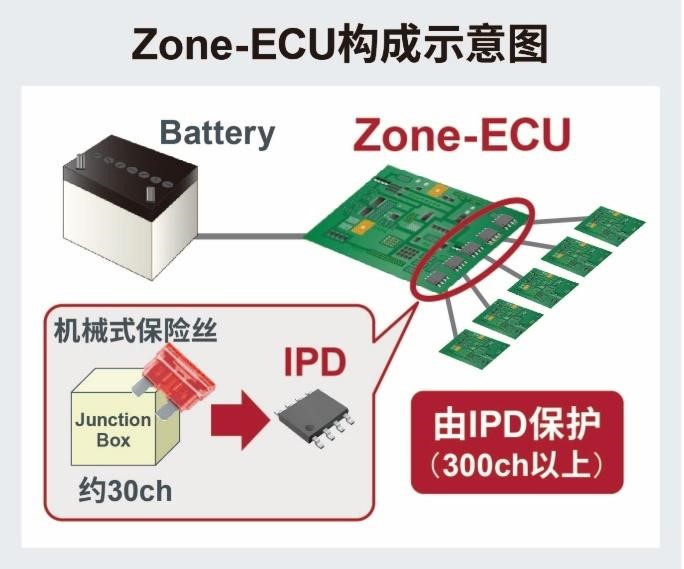 ＜IPD（带电流检测功能的高边开关）产品阵容＞