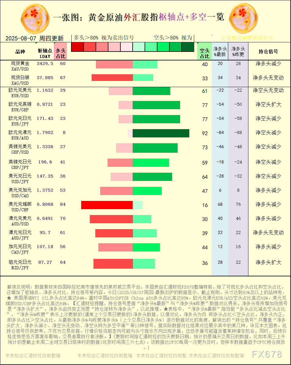 【图：黄金原油外汇股指枢轴点及多空持仓信号解读，来源：汇通财经特制图表。(点击图片放大看大图)】
