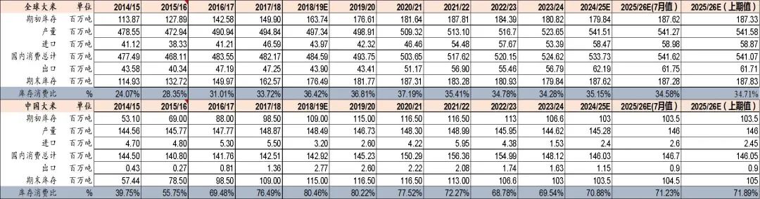 资料来源：USDA、山西证券研究所