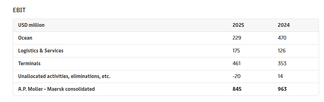 马士基第二季度主要
