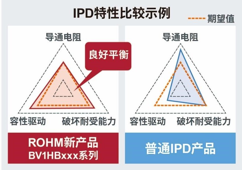 ＜IPD（带电流检测功能的高边开关）产品阵容＞