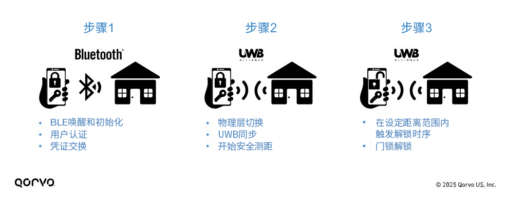 图2 UWB脉冲无线电系统响应与门锁控制时序