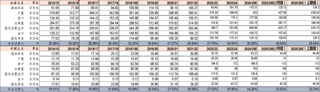 资料来源：USDA、山西证券研究所