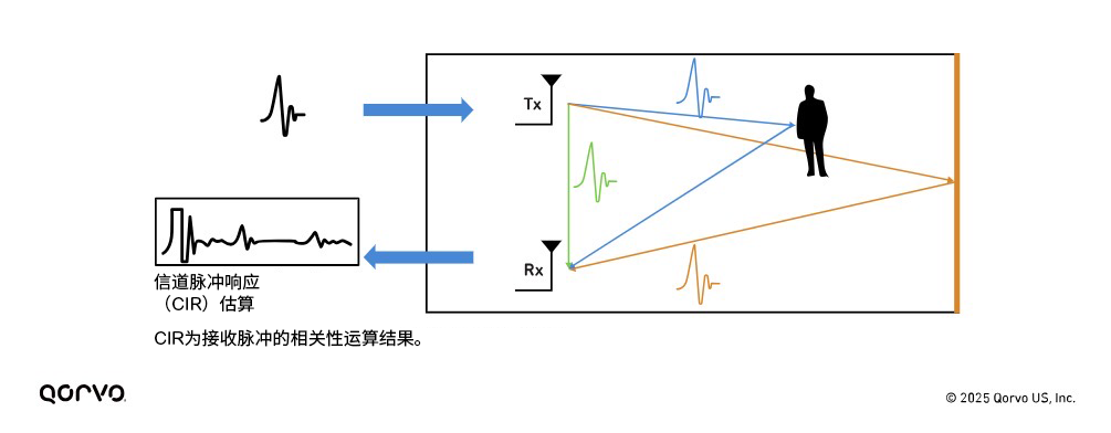 图3 UWB雷达发射并同时接收多径信号反射