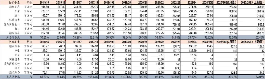 资料来源：USDA、山西证券研究所