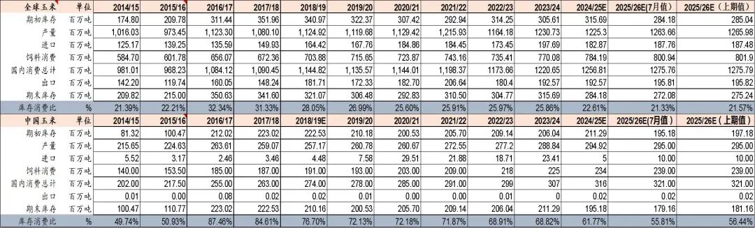 资料来源：USDA、山西证券研究所