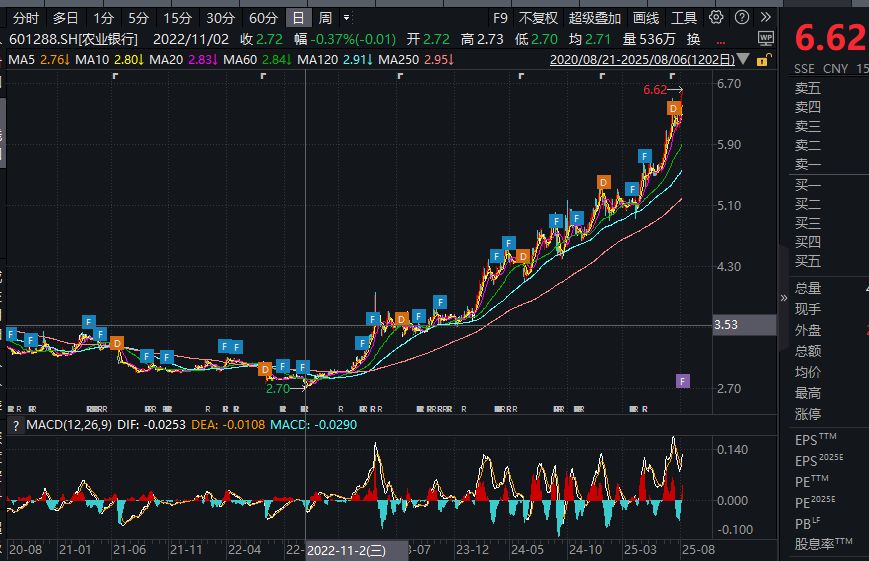 农业银行股价走势