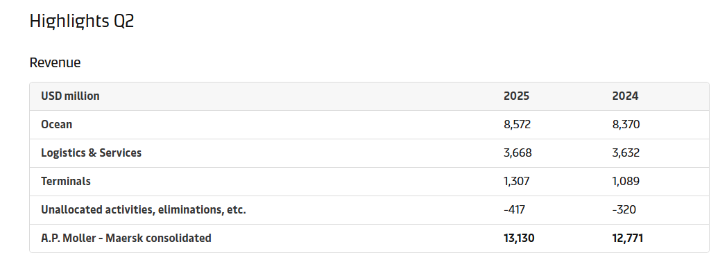 马士基第二季度主要