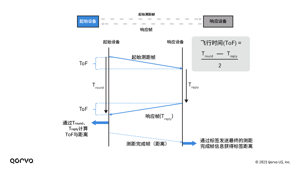 图1 UWB飞行时间技术用于测量两台设备之间的距离