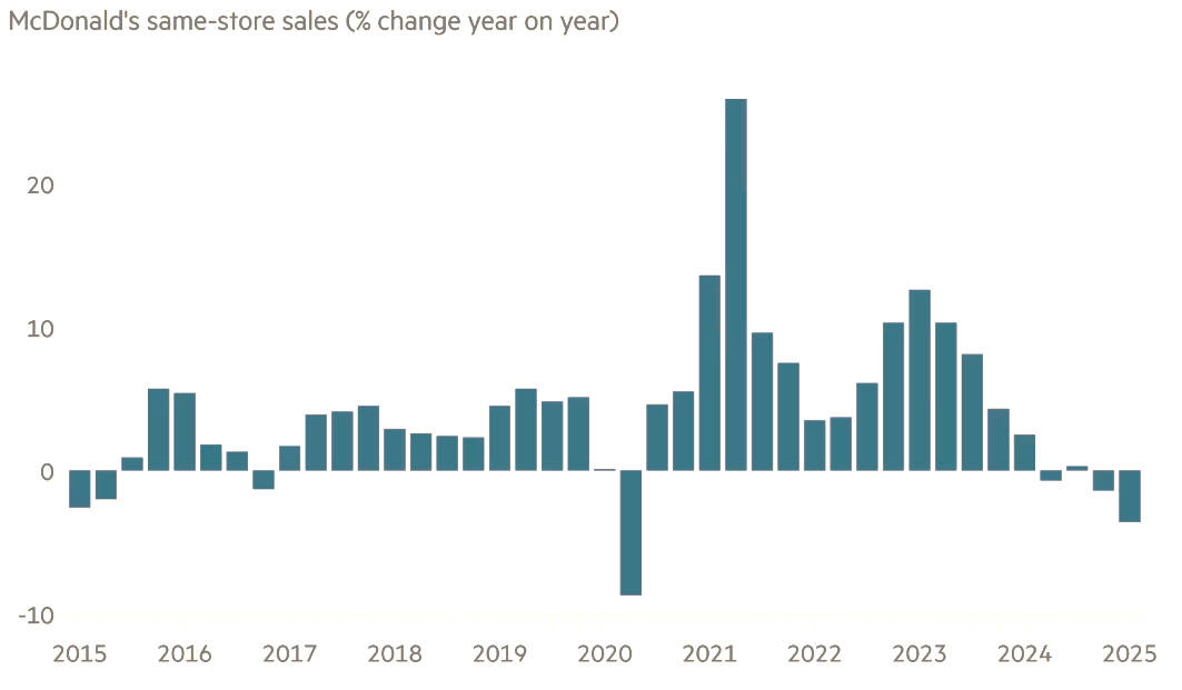 图：麦当劳季度同店销售额变化，2025Q1跌幅权贵
