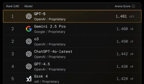 数据来源：LMArena