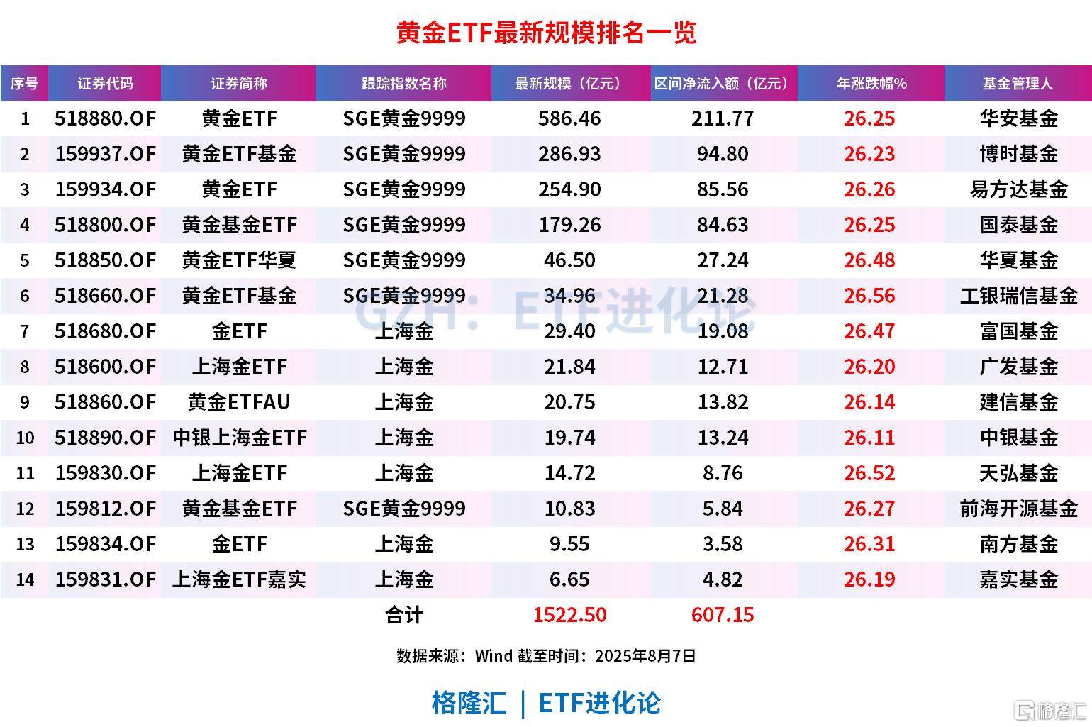 央行连续第9个月增持黄金,年内超600亿资金涌入黄金ETF,总规模飙涨超1倍