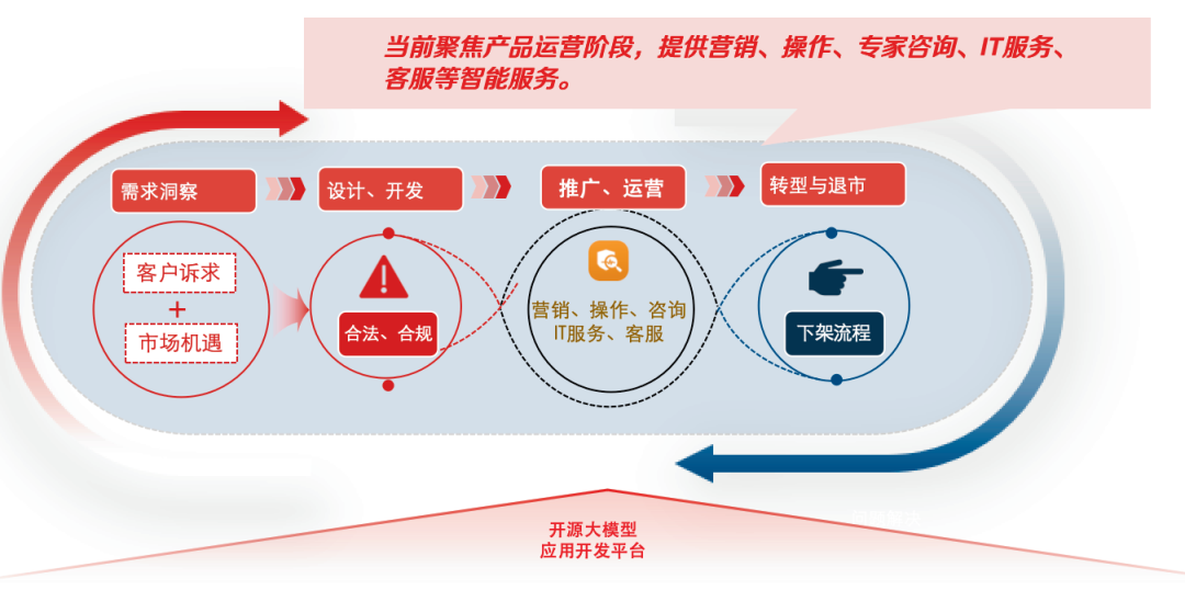 图1   “快迭代”智能产品助手
