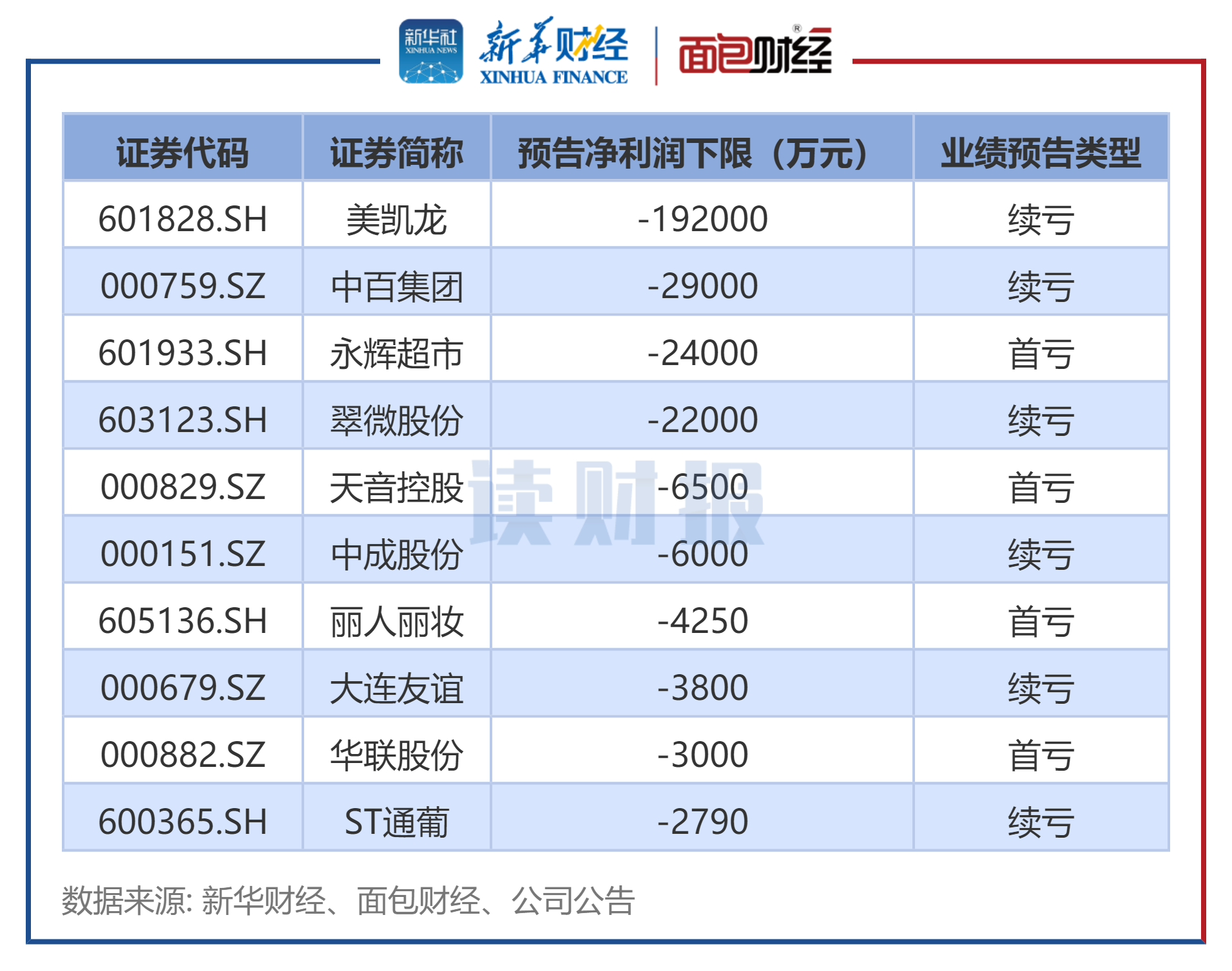 图4： 2025年中报商贸零售行业预告归母净利润下限后十