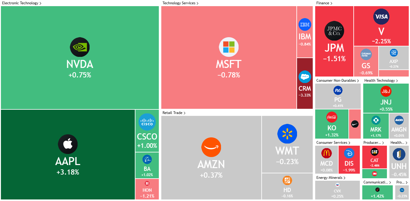 美股收盘：三大指数涨跌不一苹果续升3%英伟达再收新高