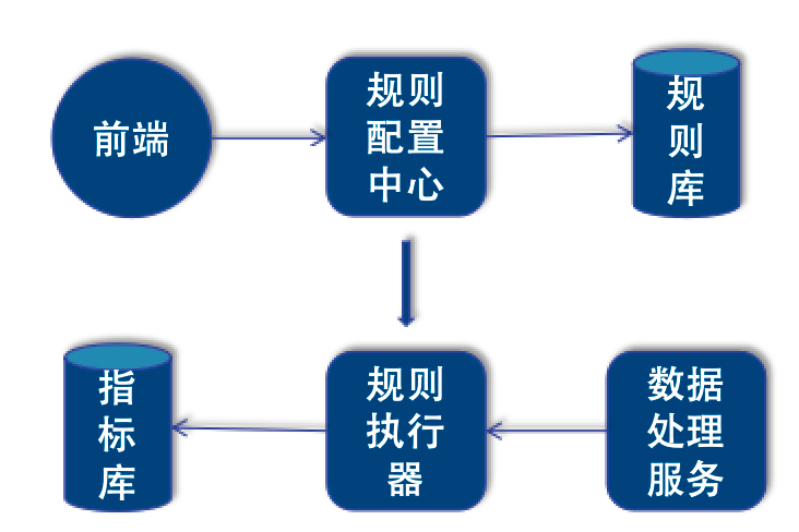 图3   规则引擎