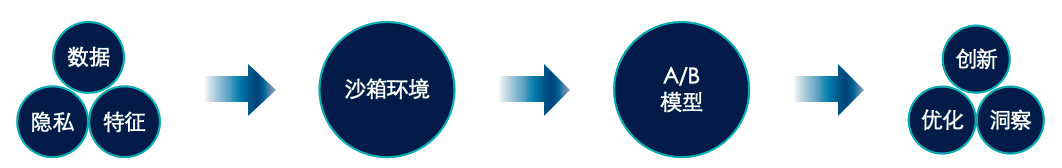 图2   A/B模型技术支撑体系