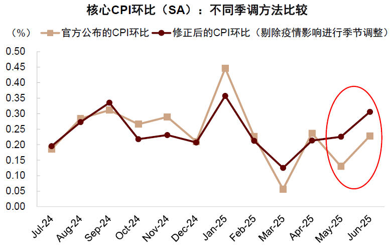 资料来源：Haver，中金公司研究部