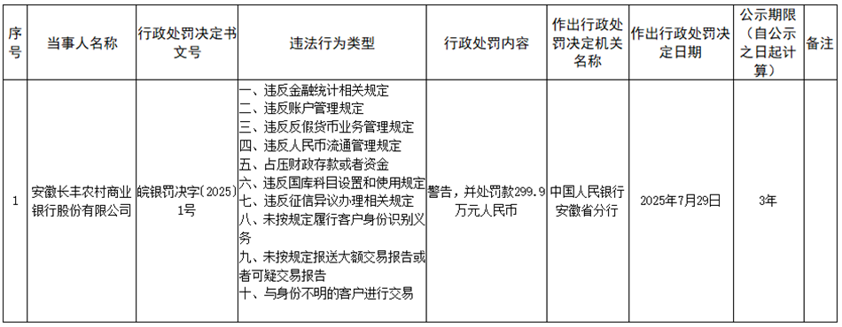 来源:中国人民银行安徽省分行披露的行政处罚信息
