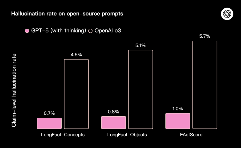 GPT-5相较OpenAI o3幻觉显著降低