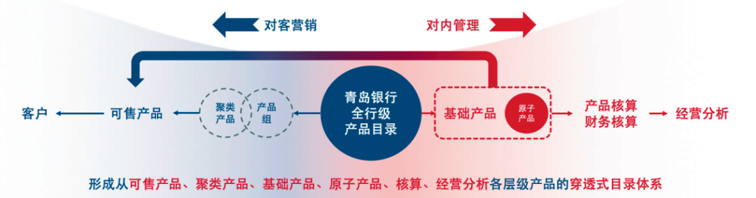 图5   穿透式产品目录结构