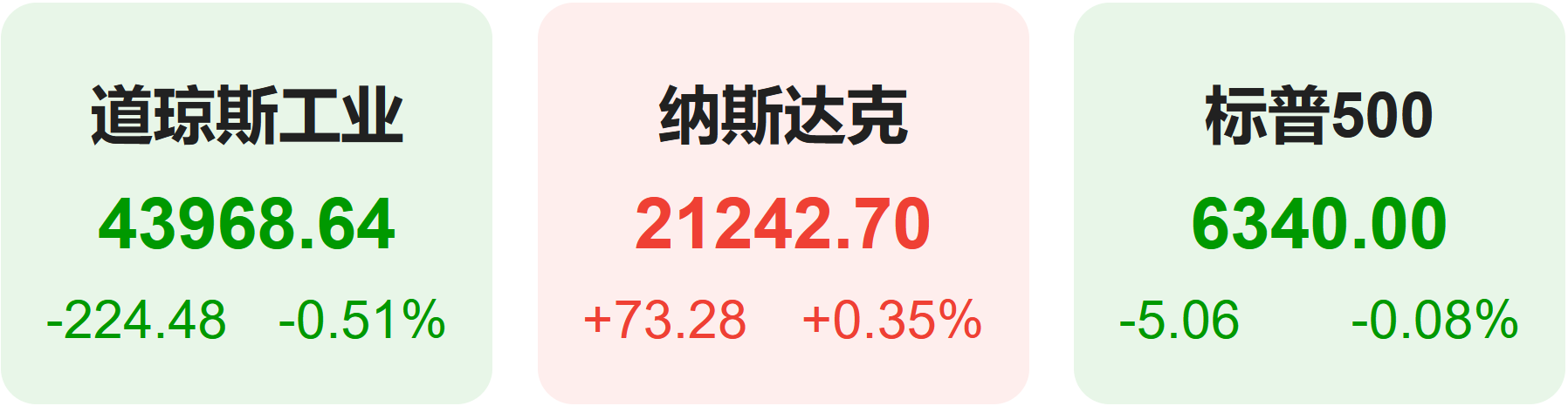 全球要闻：美股涨跌互现苹果再涨3% GPT-5正式发布！免费可用